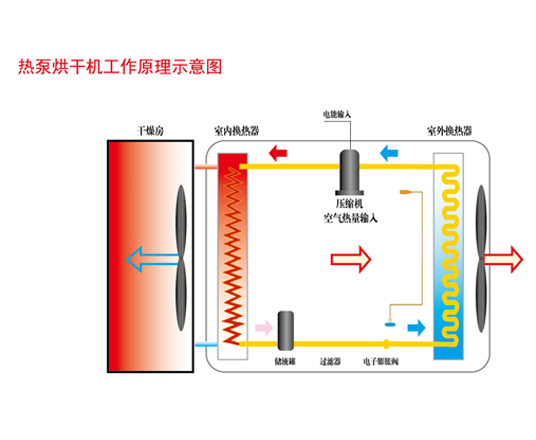 空气源热泵恒温恒湿烘干